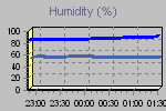 Humidity Graph Thumbnail