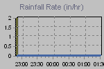 Rain Graph Thumbnail