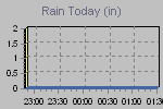 Today's Rainfall Graph Thumbnail