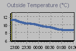 Temperature Graph Thumbnail