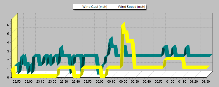 Weather Graphs