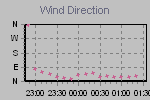 Wind Direction Thumbnail
